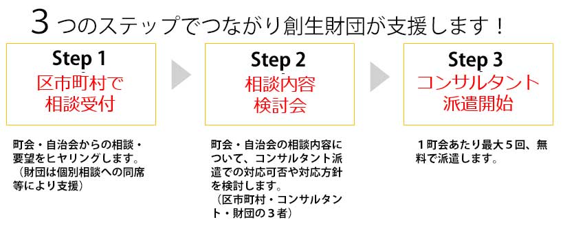 3つのステップでつながり創生財団が支援します。Step 1 区市町村で相談受付、町会・自治会からの相談・要望をヒアリングします。Step 2 相談内容 検討会、町会・自治会の相談内容について、コンサルタント派遣での対応可否や対応方針を検討します。Step 3 コンサルタント 派遣開始、１町会あたり最大５回、無料で派遣します。