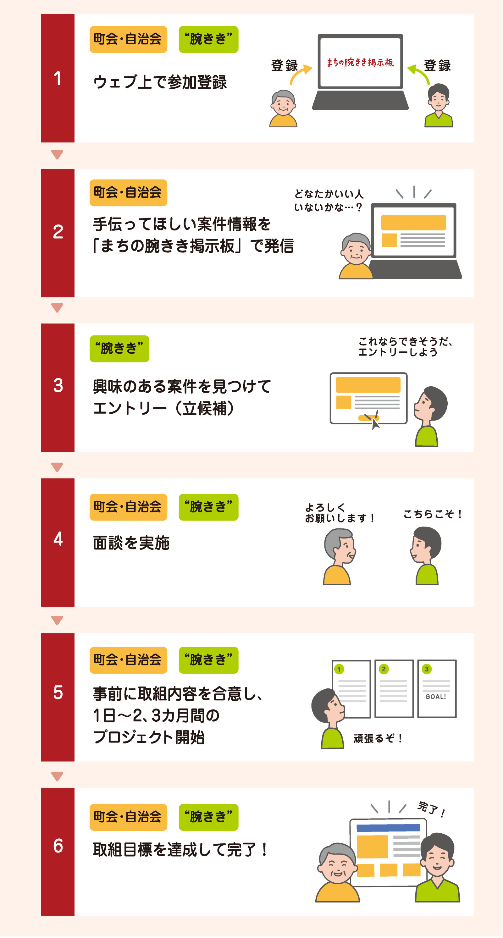 プロジェクトの流れ ウェブ上で参加登録 手伝ってほしい案件情報をまちの腕利き掲示板で発信 興味のある案件を見つけてエントリー 面談を実施 事前に取組内容を合意し、1日～2,3ヵ月間のプロジェクト開始 取組目標を達成して完了！