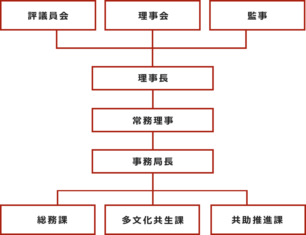 組織図